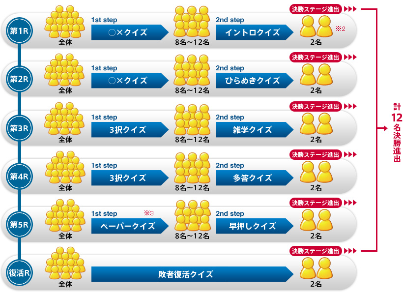 予選ステージの流れ図